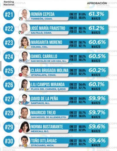 Lilio Campos aparece en el lugar 26 del ranking nacional de ediles, es la séptima mejor alcaldesa