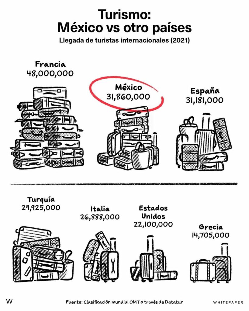 México es el segundo lugar más visitado a nivel mundial