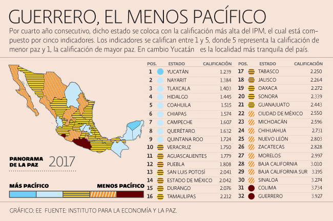 10 estados más seguros06042017