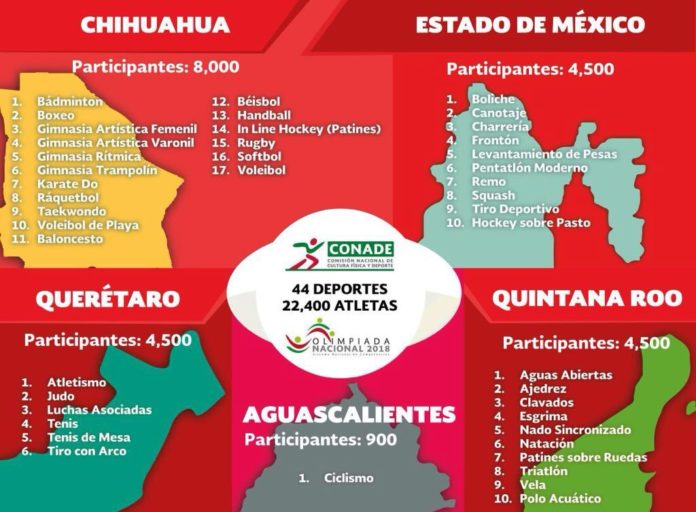 Sedes de la Olimpiada nacional 2018