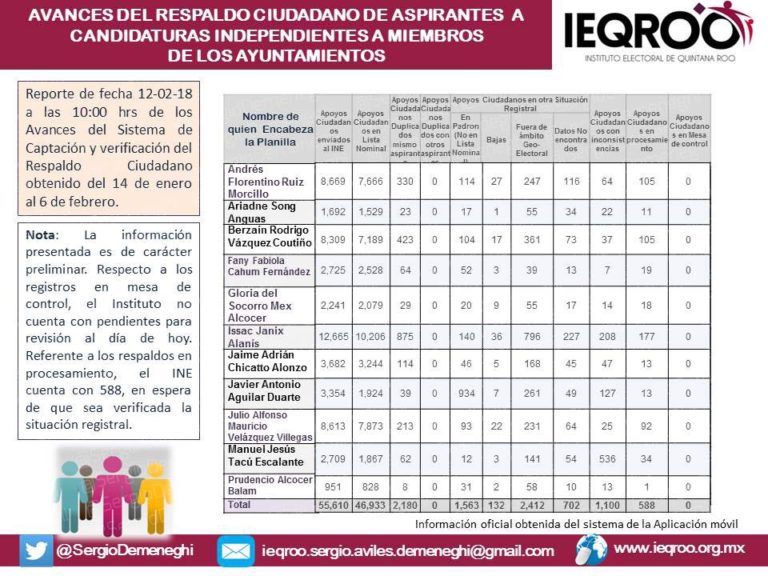 Todavía aventaja “Taquito” a Ruiz Morcillo