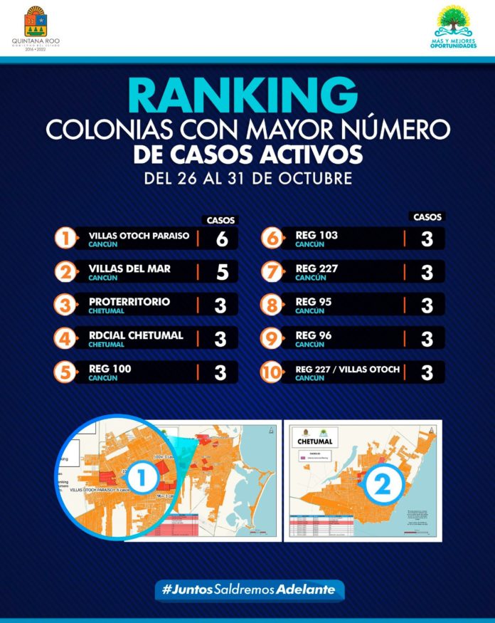 Cancún tiene a la colonia con más casos activos de Covid-19 de esta semana: Villas Otoch Paraíso