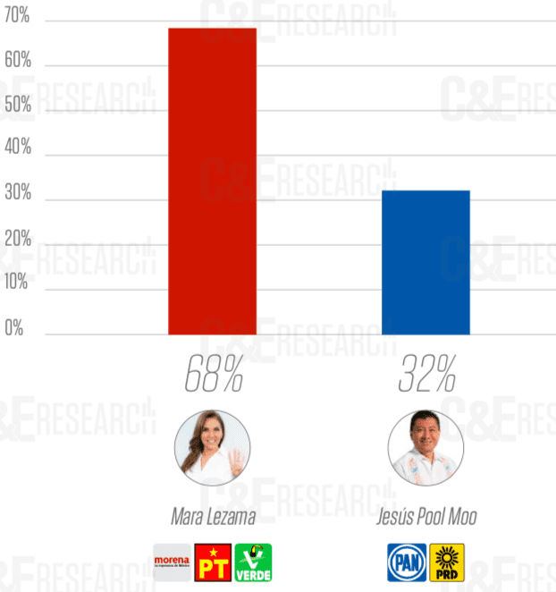 En la recta final, Mara Lezama arrasa todas las encuestas 2