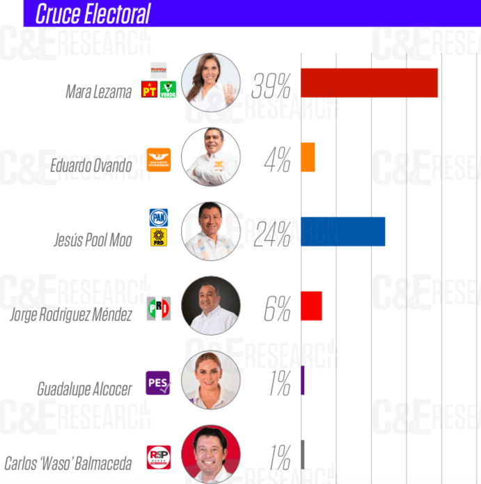 En la recta final, Mara Lezama arrasa todas las encuestas 1