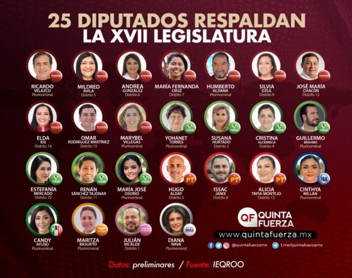 PRELIMINAR: Con 16 mujeres y 9 hombres, así quedaría integrado el Congreso de Quintana Roo