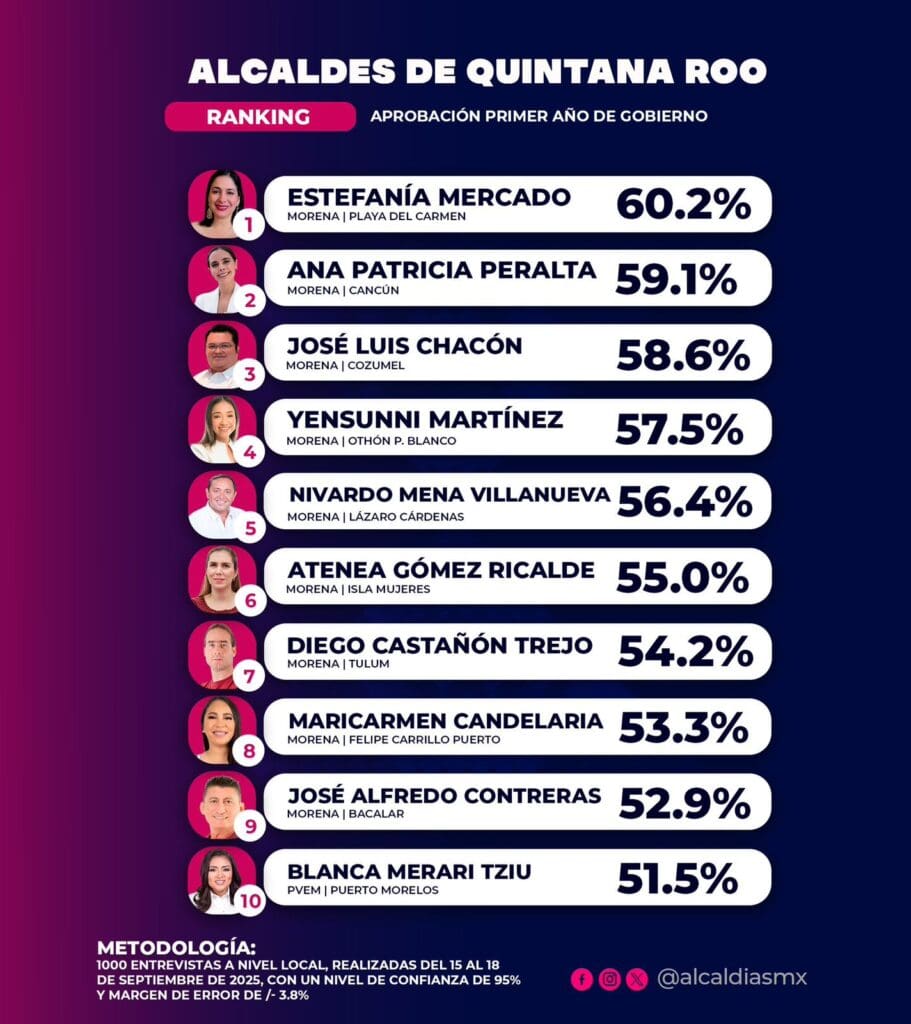 A un año de gobierno, Estefanía Mercado es la mejor presidenta evaluada de Quintana Roo